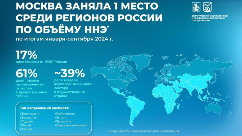 Собянин: Москва лидирует среди регионов по по объему несырьевого экспорта
